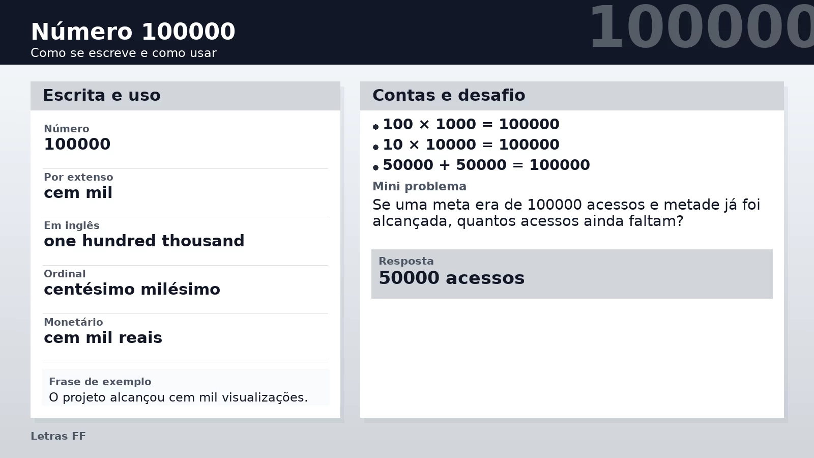 Slide didático com o número 100000 por extenso, decomposição e exemplos práticos