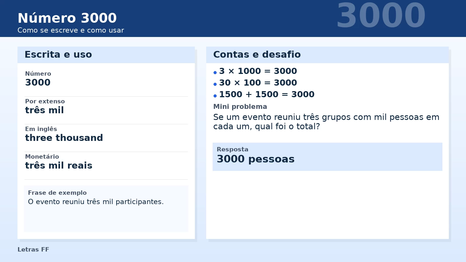 Slide didático com o número 3000 por extenso, milhares e exemplos práticos