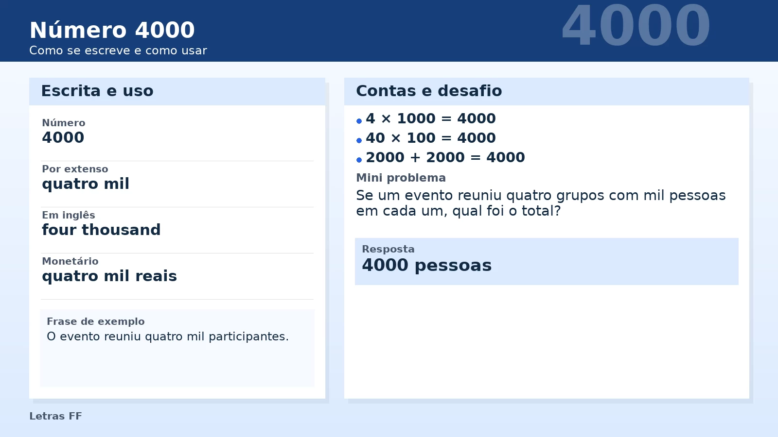 Slide didático com o número 4000 por extenso, milhares e exemplos práticos